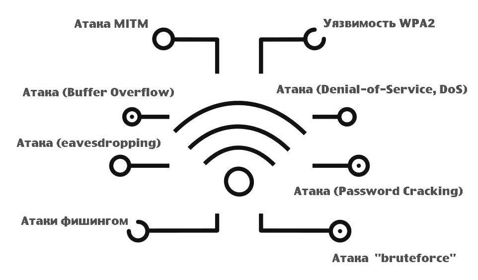 Вот некоторые атаки на Wi-Fi о которых стоит знать: