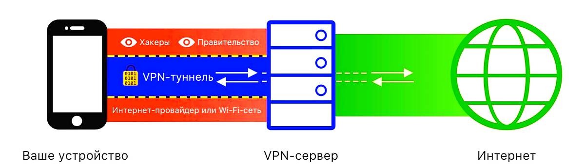 Пользуясь VPN-туннелем