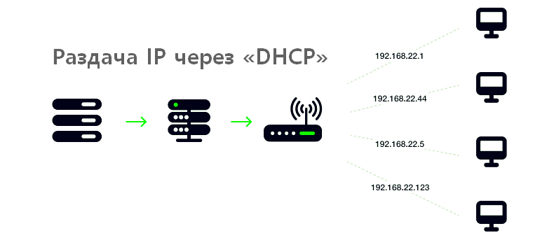 «DHCP» — «DHCP» —